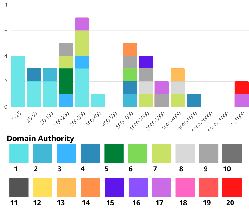 Domain Authority Backlinks